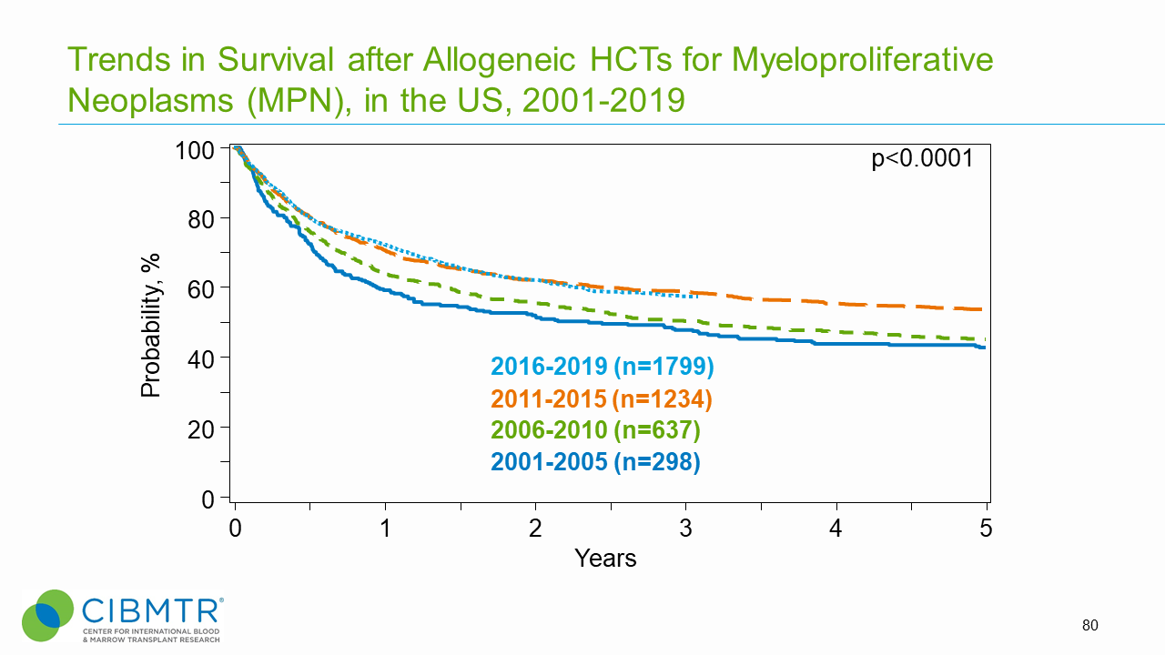 Figure 1. Trends in MPN Survival, Allogeneic HCT